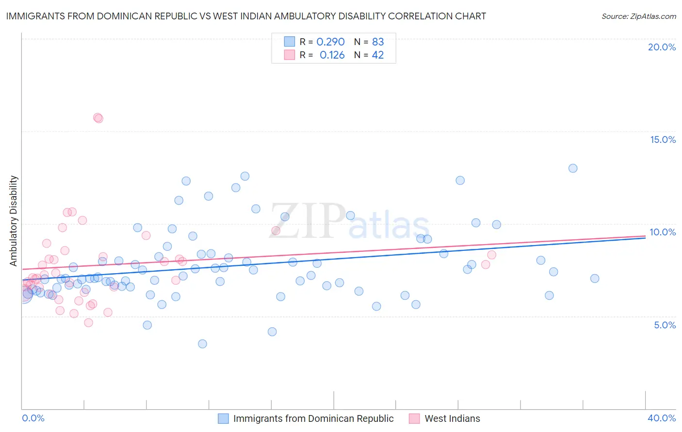 Immigrants from Dominican Republic vs West Indian Ambulatory Disability