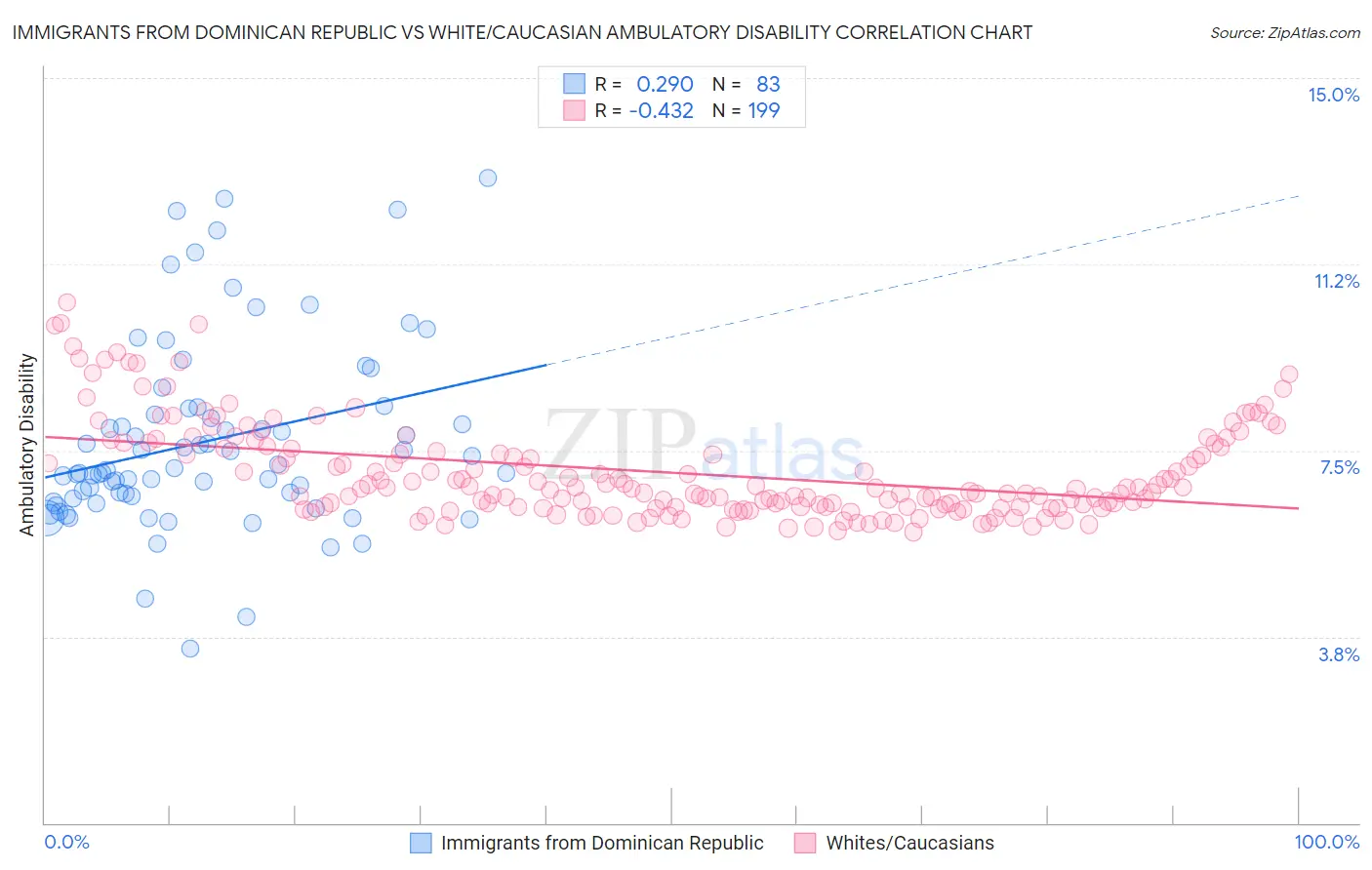 Immigrants from Dominican Republic vs White/Caucasian Ambulatory Disability