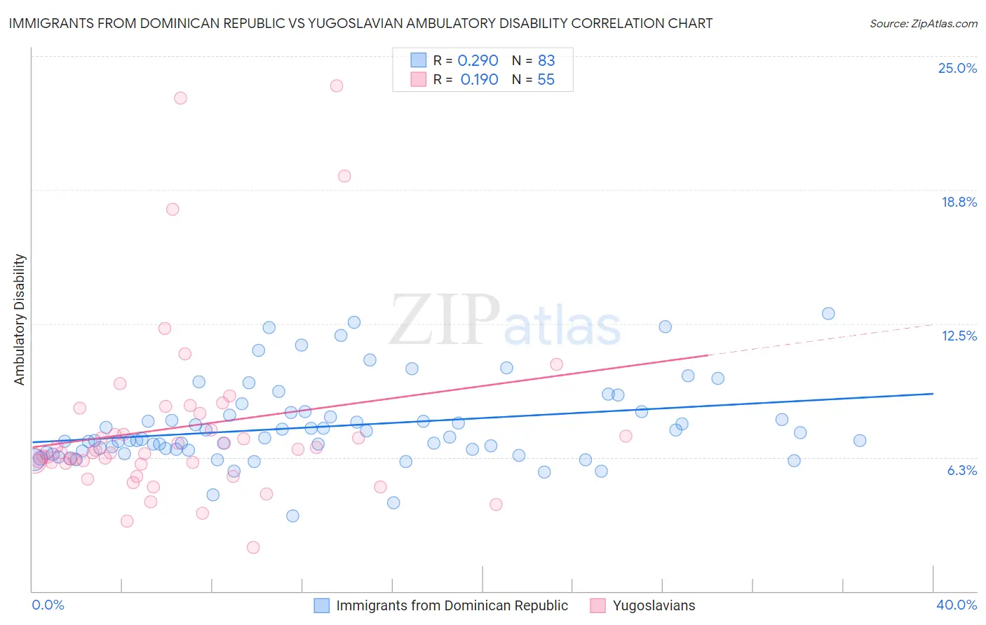 Immigrants from Dominican Republic vs Yugoslavian Ambulatory Disability