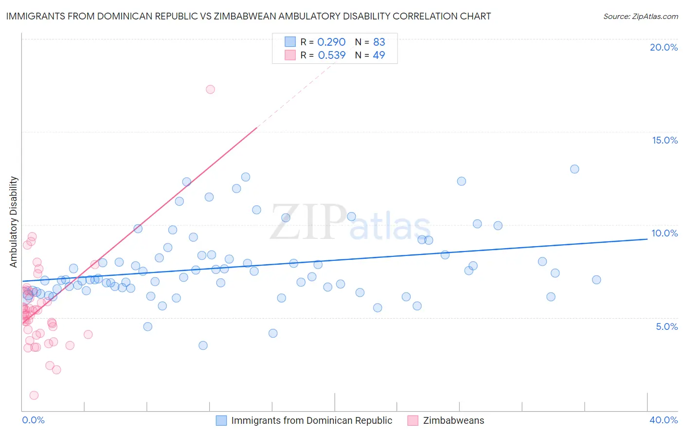 Immigrants from Dominican Republic vs Zimbabwean Ambulatory Disability