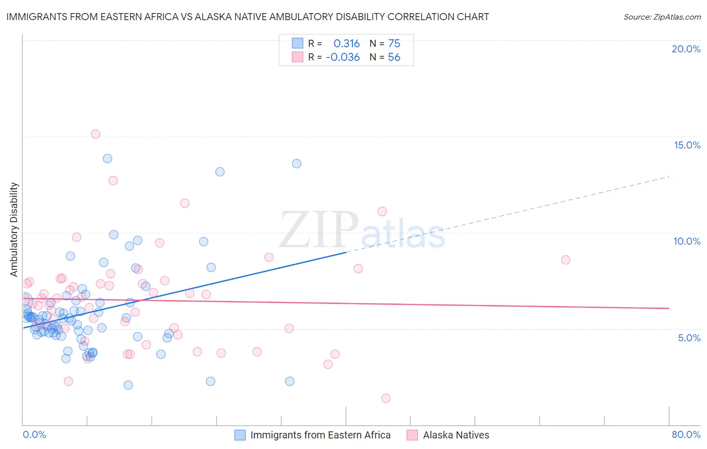 Immigrants from Eastern Africa vs Alaska Native Ambulatory Disability