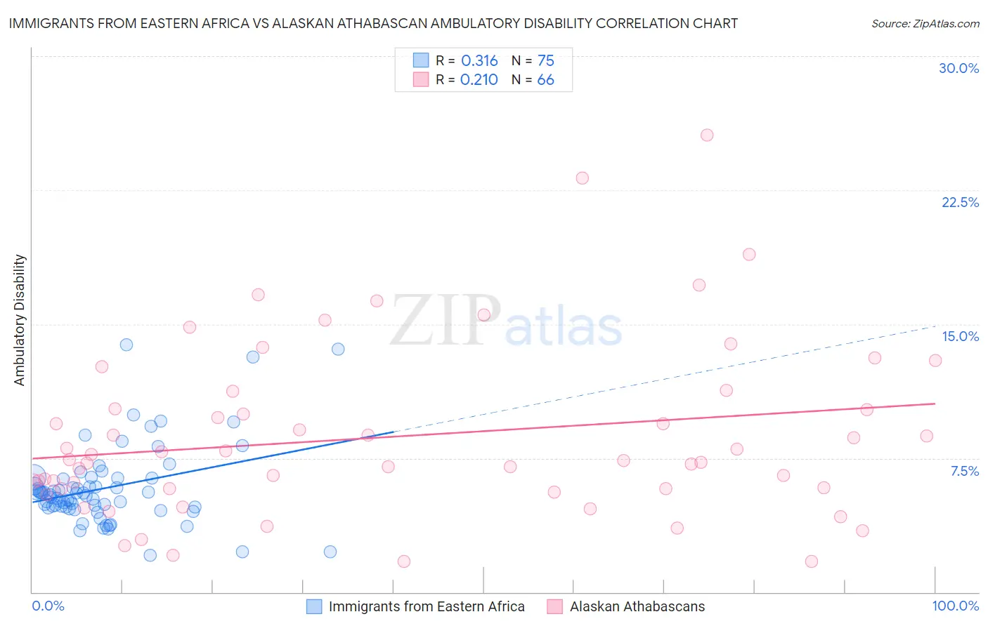 Immigrants from Eastern Africa vs Alaskan Athabascan Ambulatory Disability