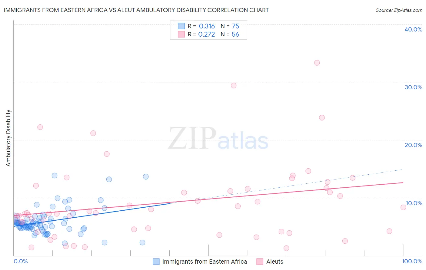 Immigrants from Eastern Africa vs Aleut Ambulatory Disability