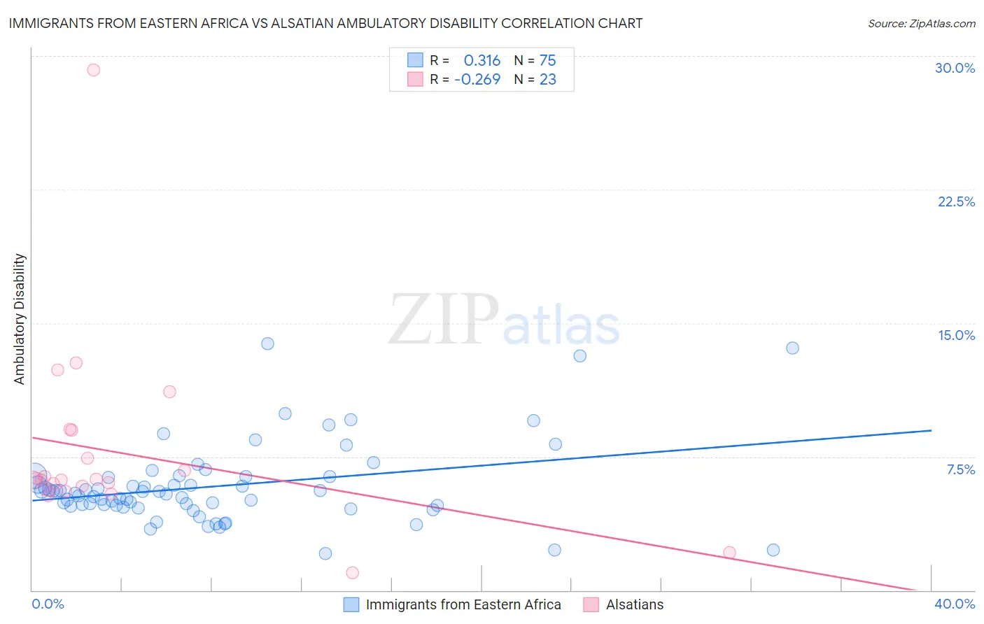 Immigrants from Eastern Africa vs Alsatian Ambulatory Disability