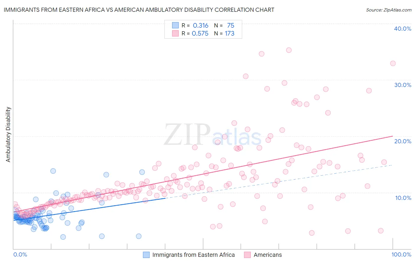 Immigrants from Eastern Africa vs American Ambulatory Disability