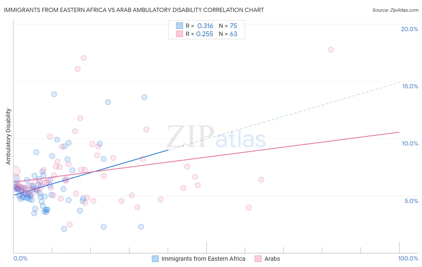 Immigrants from Eastern Africa vs Arab Ambulatory Disability