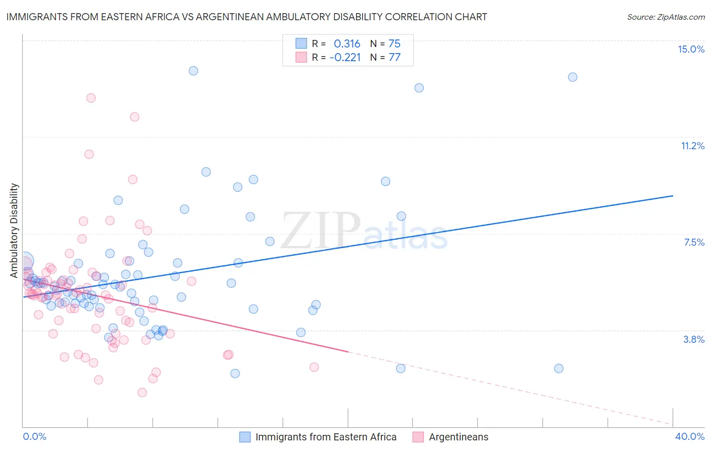 Immigrants from Eastern Africa vs Argentinean Ambulatory Disability