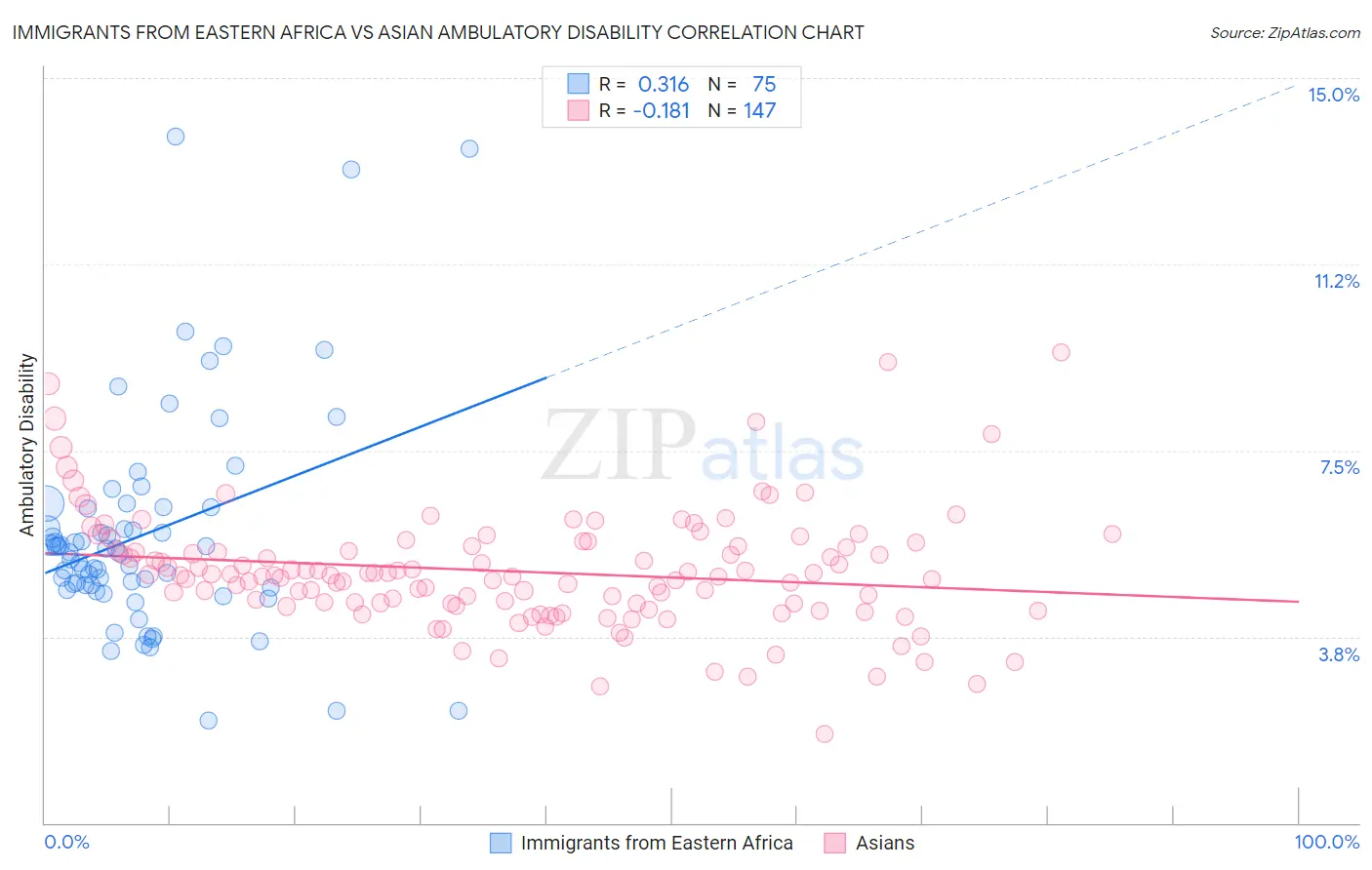 Immigrants from Eastern Africa vs Asian Ambulatory Disability