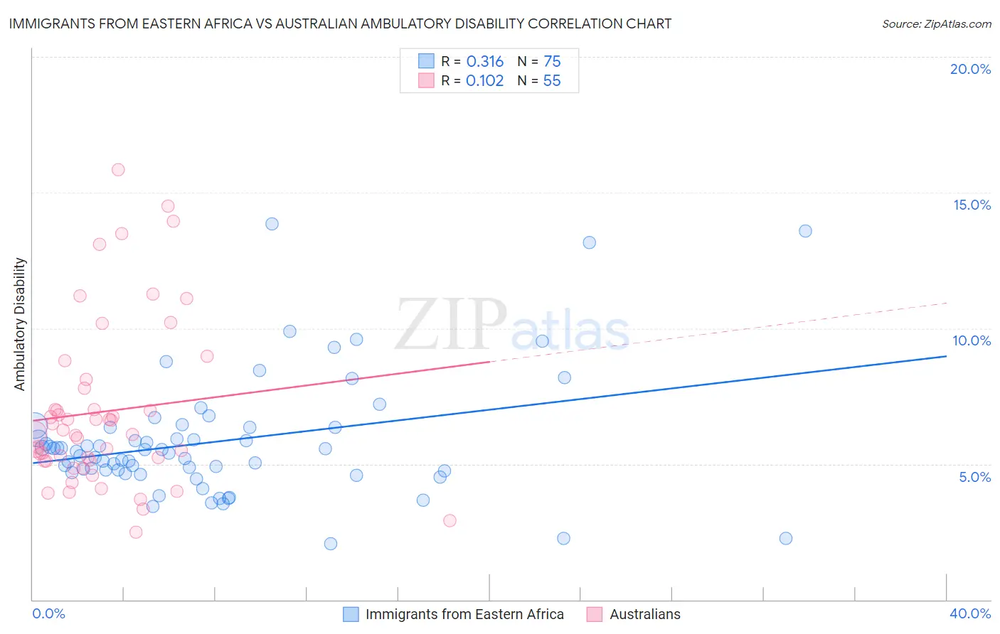 Immigrants from Eastern Africa vs Australian Ambulatory Disability