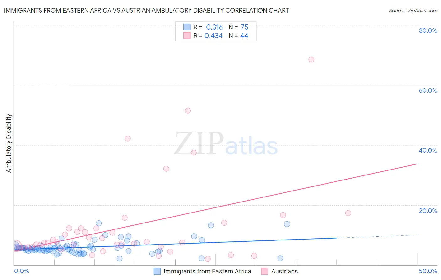 Immigrants from Eastern Africa vs Austrian Ambulatory Disability