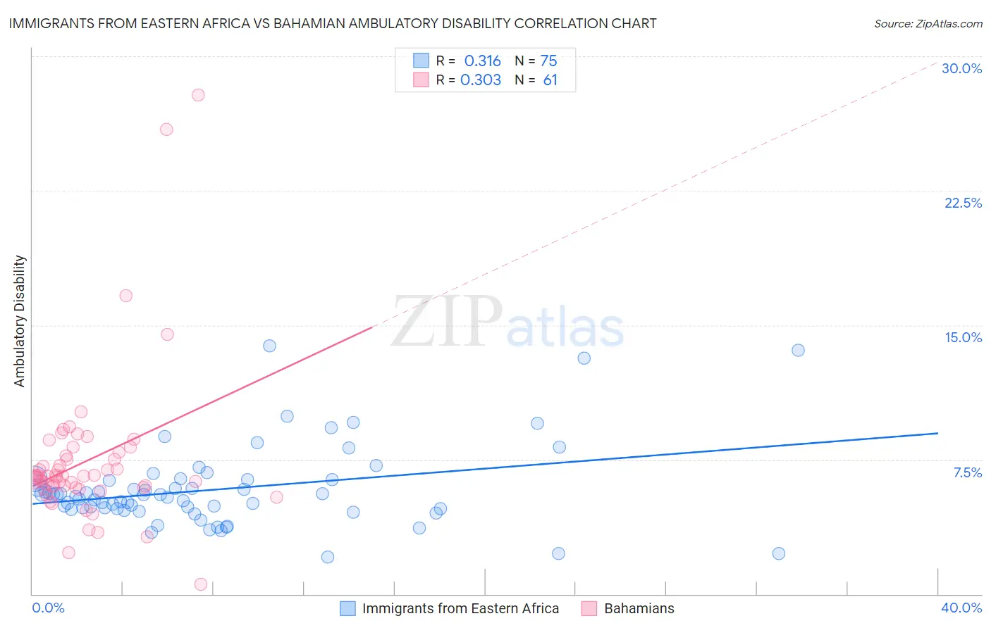 Immigrants from Eastern Africa vs Bahamian Ambulatory Disability