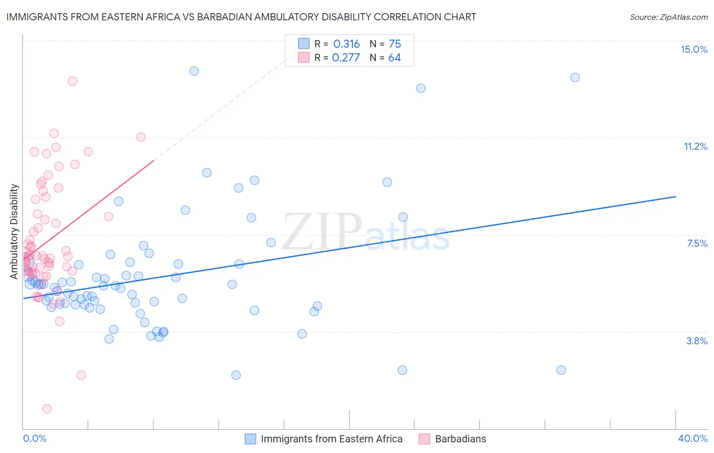 Immigrants from Eastern Africa vs Barbadian Ambulatory Disability