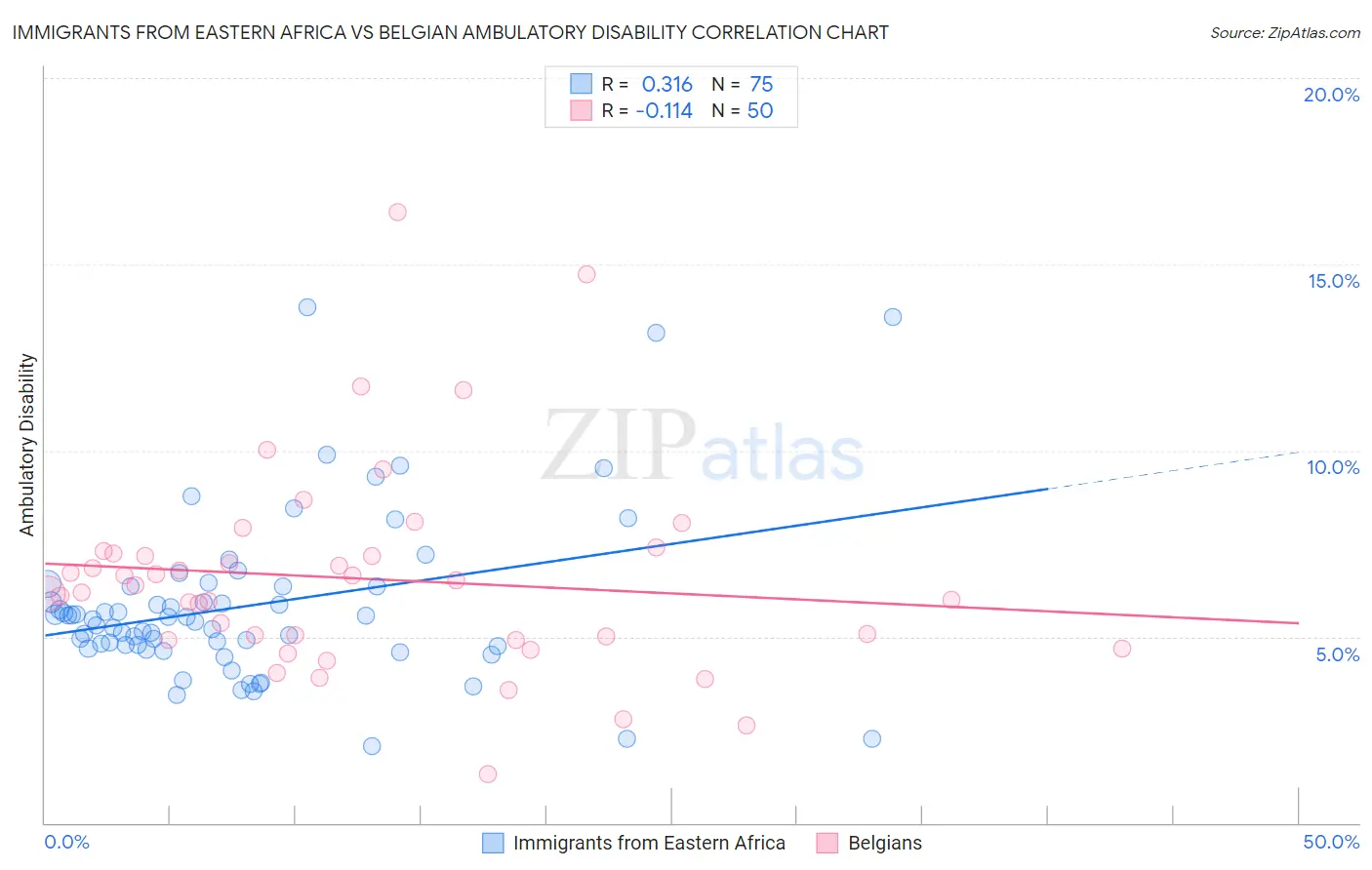 Immigrants from Eastern Africa vs Belgian Ambulatory Disability
