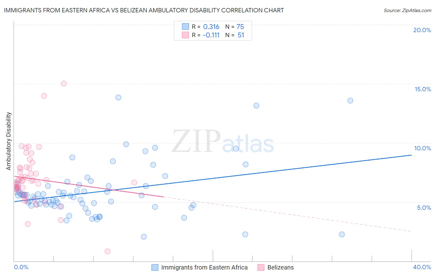 Immigrants from Eastern Africa vs Belizean Ambulatory Disability