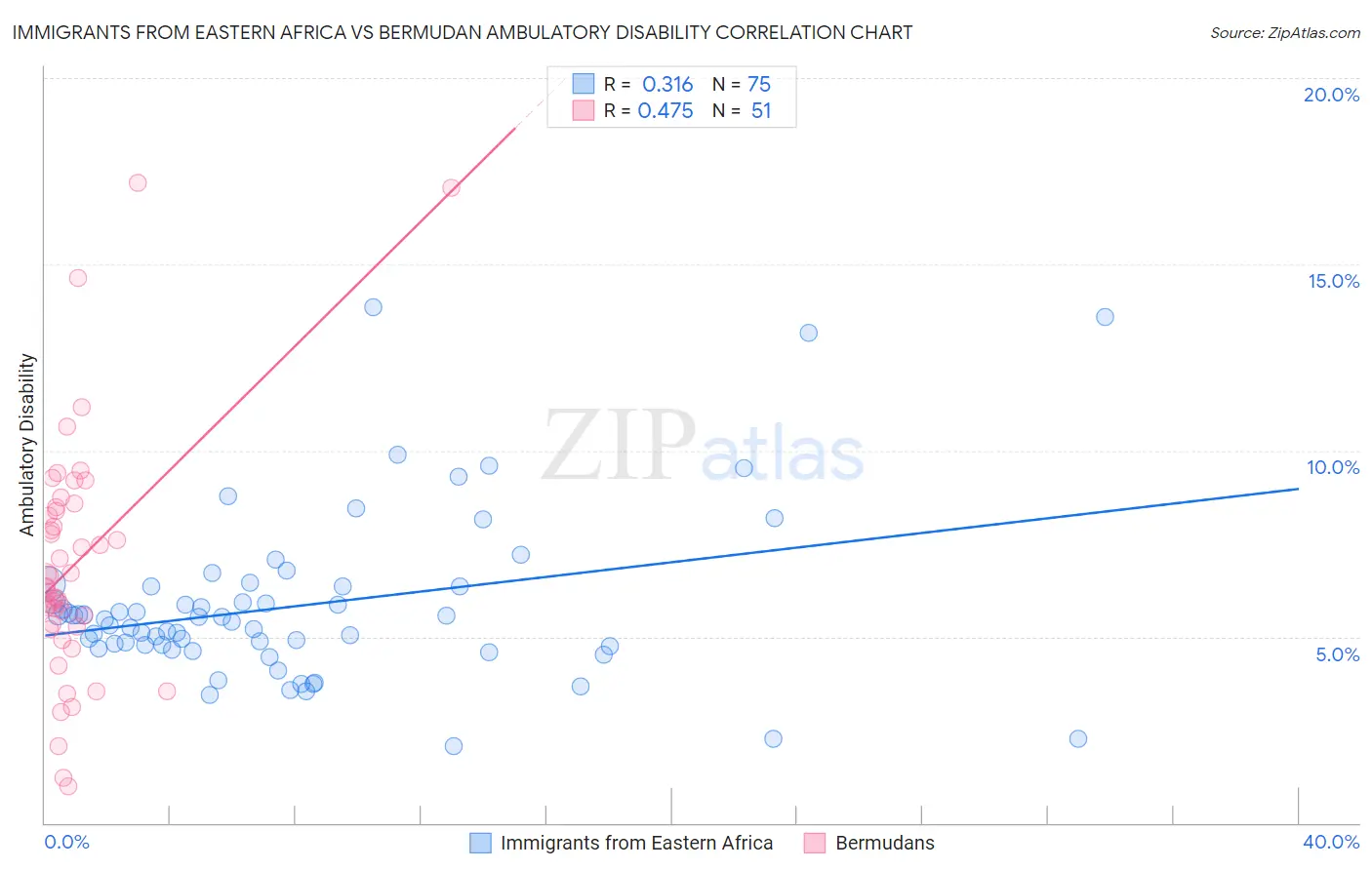 Immigrants from Eastern Africa vs Bermudan Ambulatory Disability