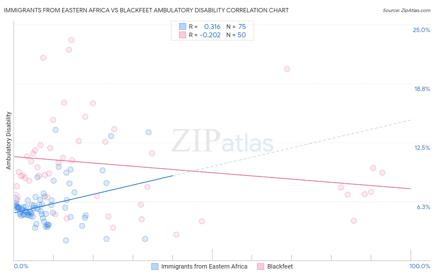 Immigrants from Eastern Africa vs Blackfeet Ambulatory Disability