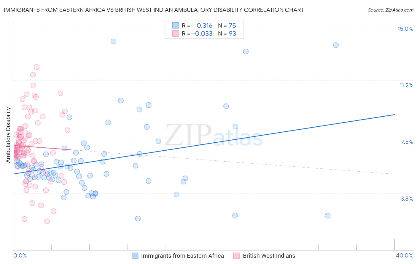 Immigrants from Eastern Africa vs British West Indian Ambulatory Disability