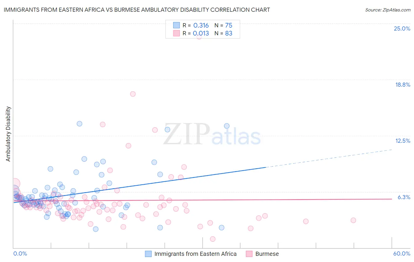 Immigrants from Eastern Africa vs Burmese Ambulatory Disability