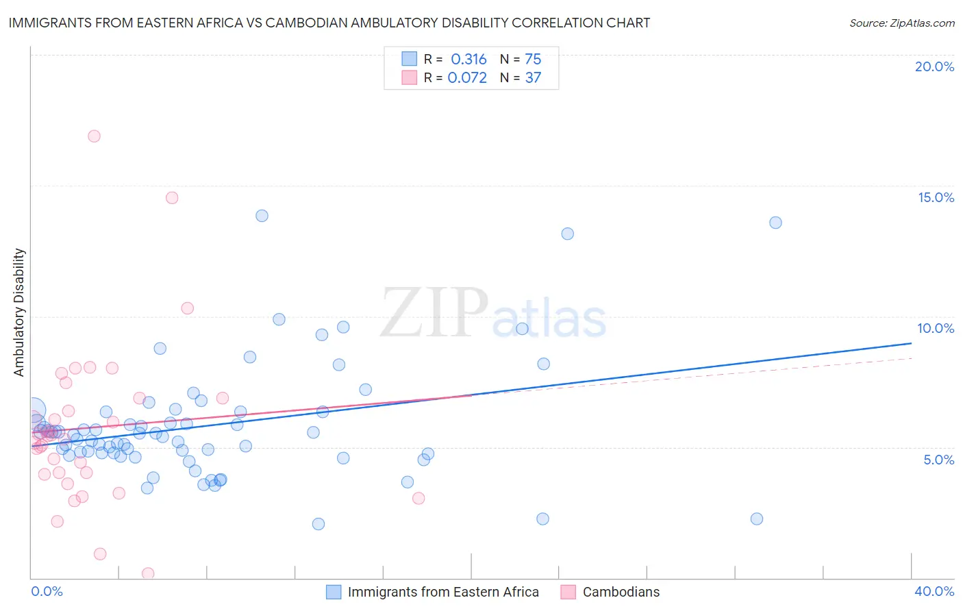 Immigrants from Eastern Africa vs Cambodian Ambulatory Disability