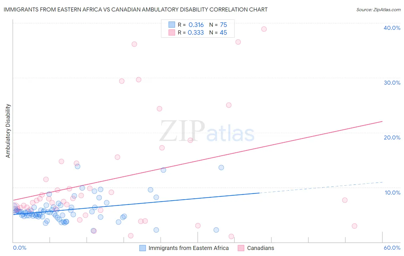Immigrants from Eastern Africa vs Canadian Ambulatory Disability