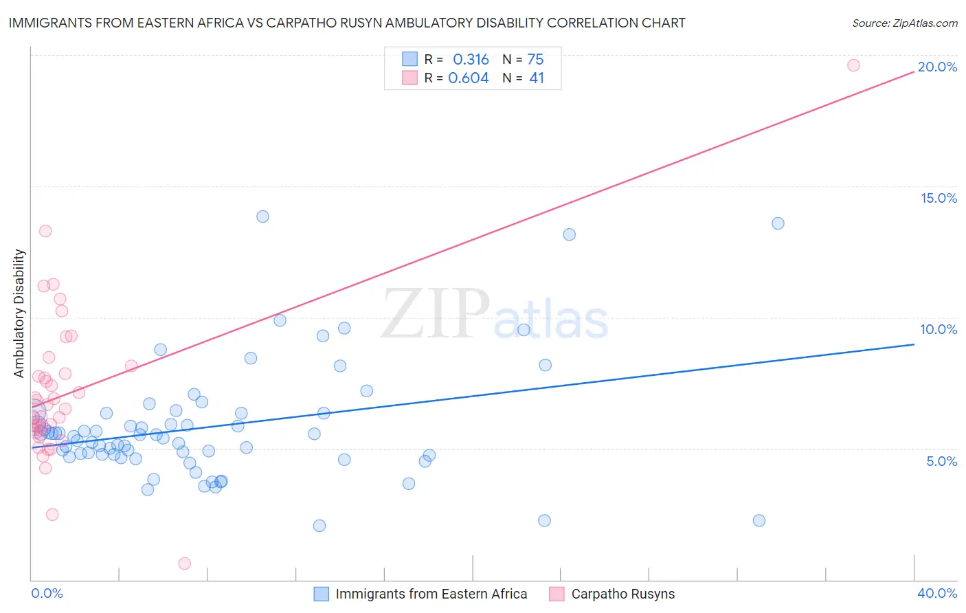 Immigrants from Eastern Africa vs Carpatho Rusyn Ambulatory Disability