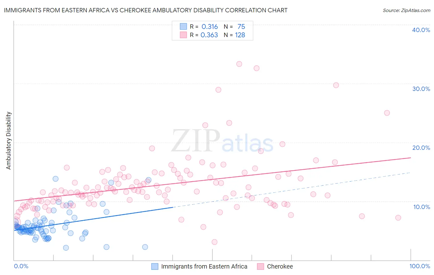 Immigrants from Eastern Africa vs Cherokee Ambulatory Disability
