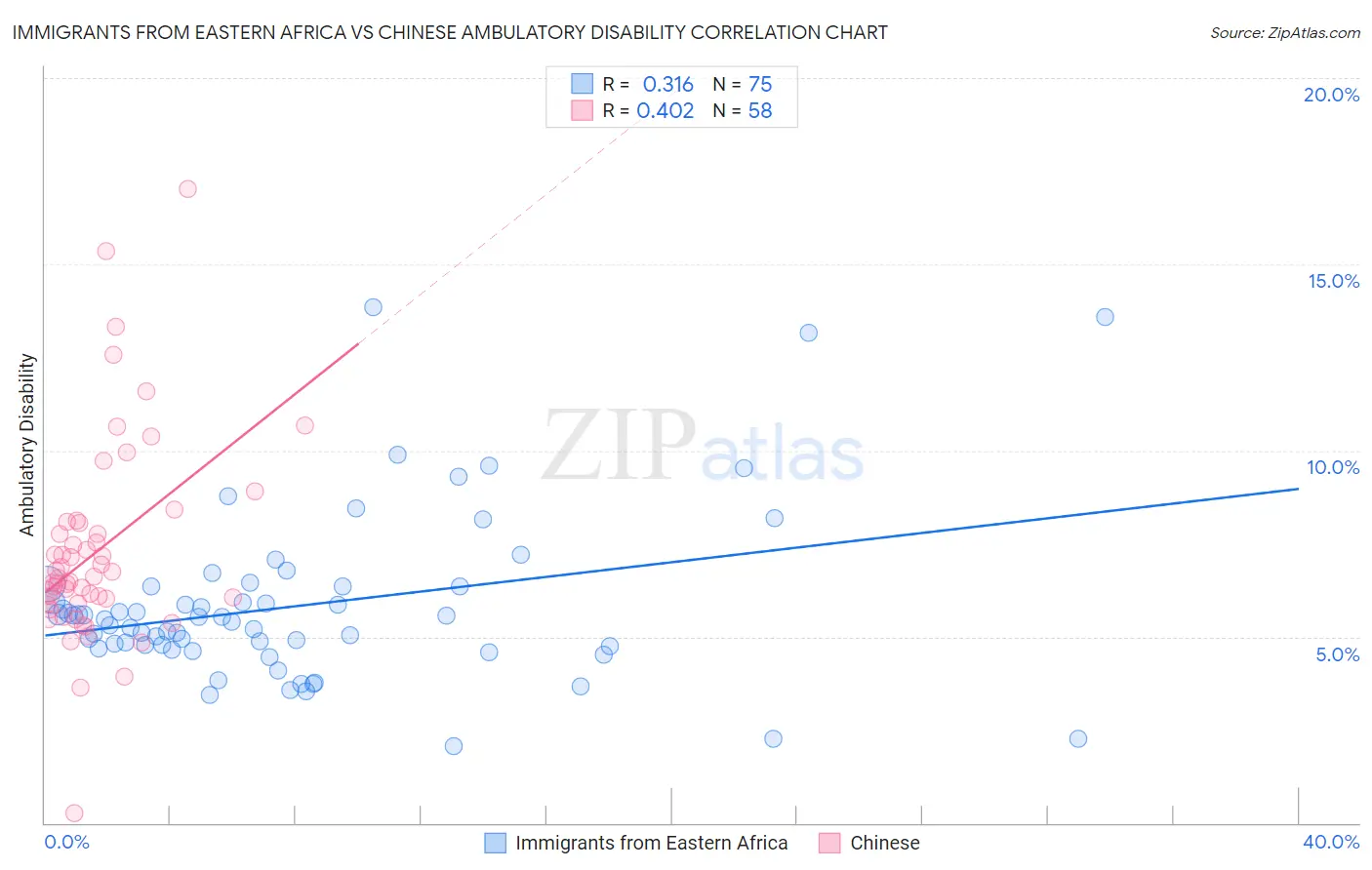 Immigrants from Eastern Africa vs Chinese Ambulatory Disability