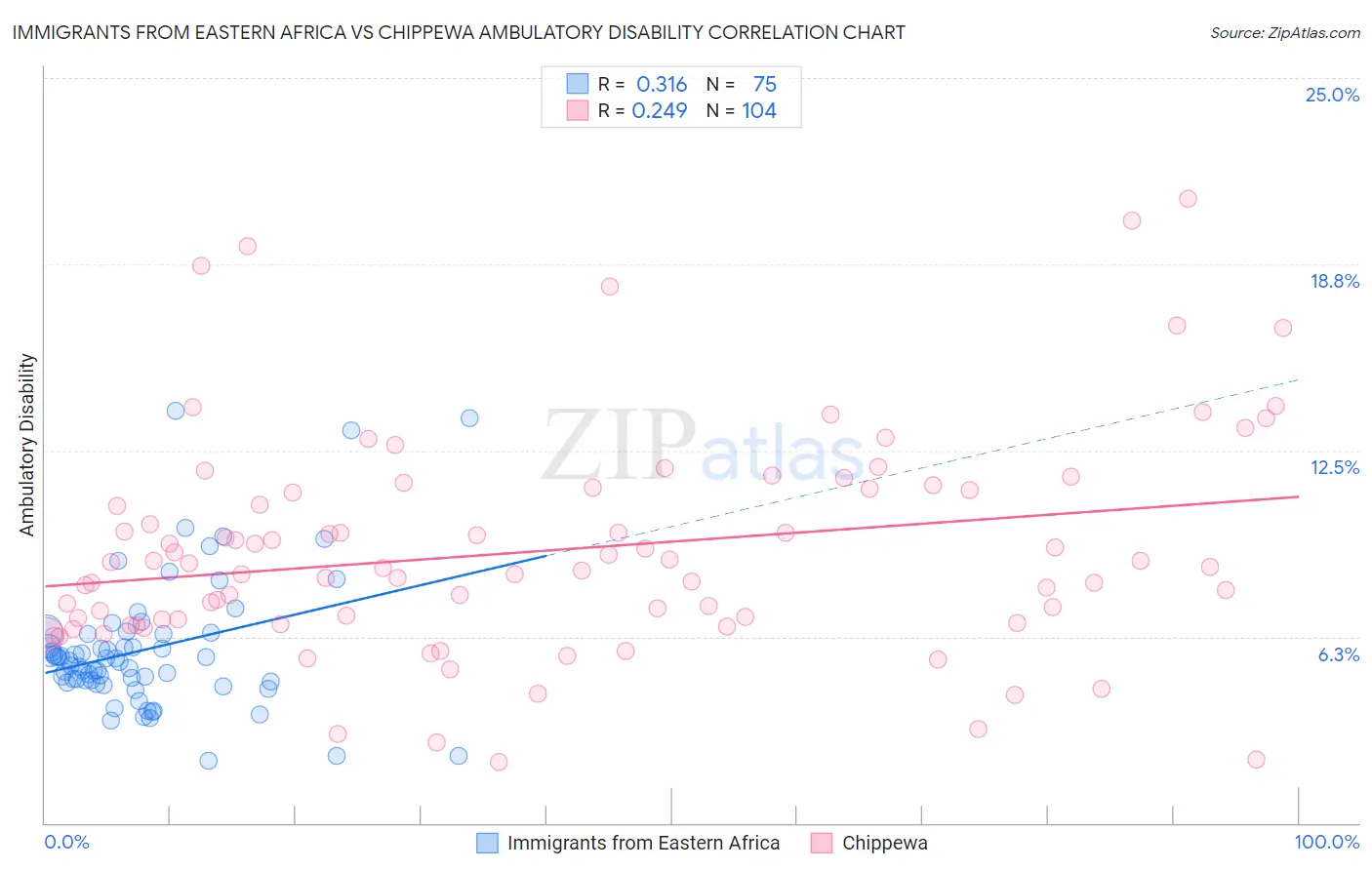 Immigrants from Eastern Africa vs Chippewa Ambulatory Disability