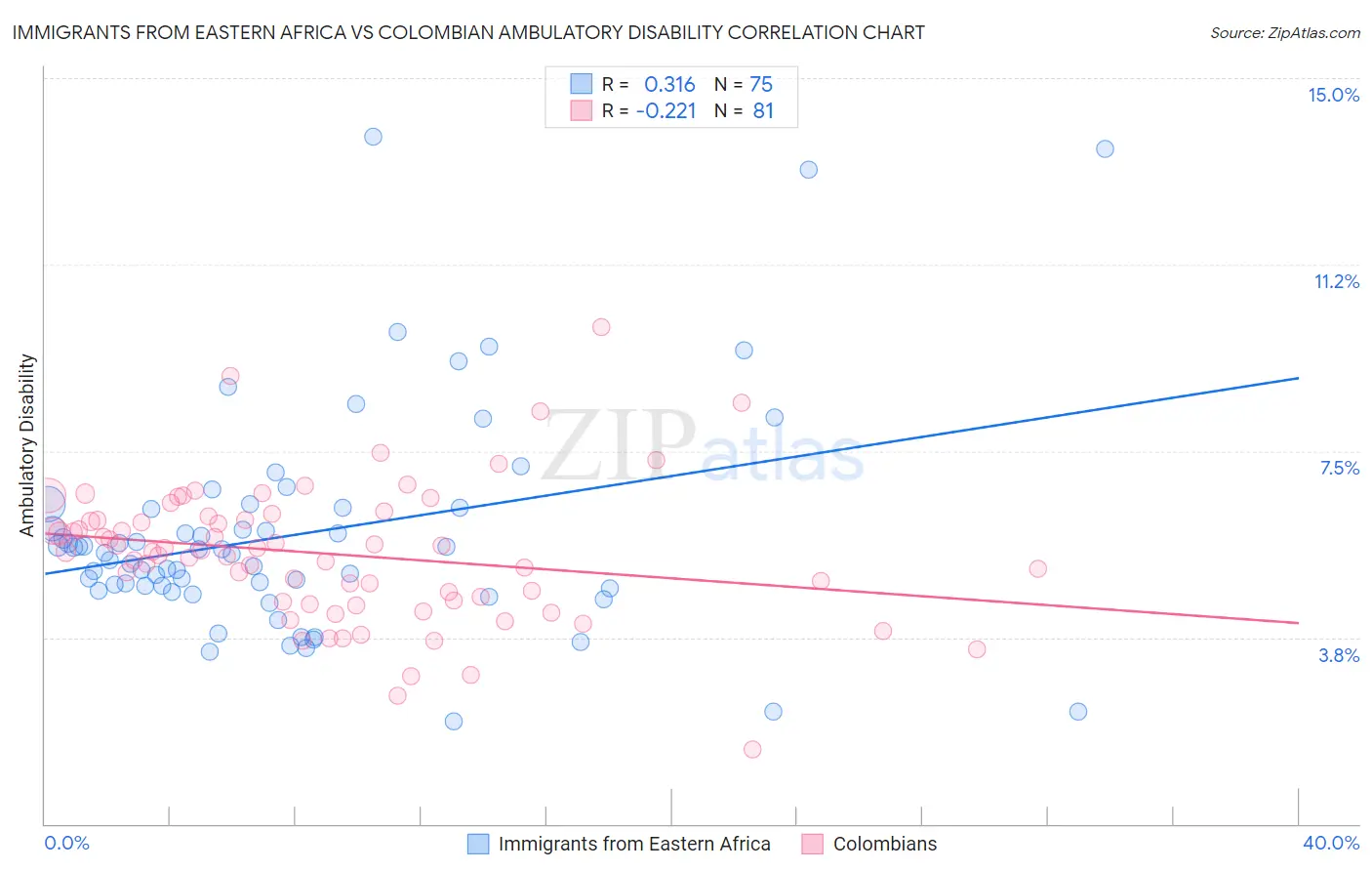 Immigrants from Eastern Africa vs Colombian Ambulatory Disability