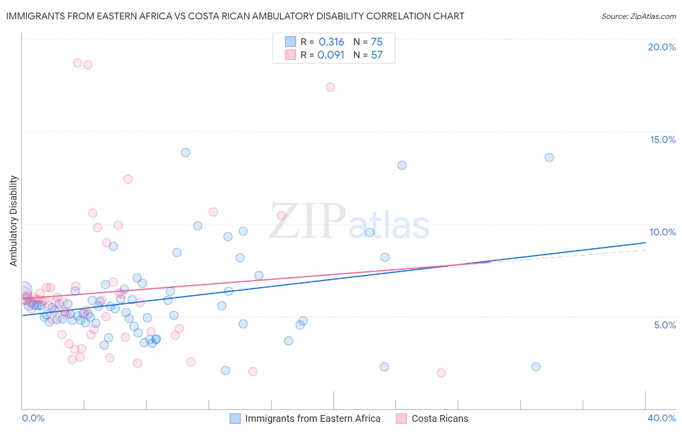 Immigrants from Eastern Africa vs Costa Rican Ambulatory Disability