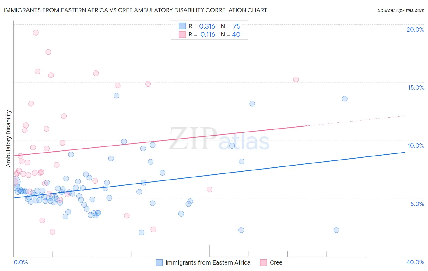 Immigrants from Eastern Africa vs Cree Ambulatory Disability