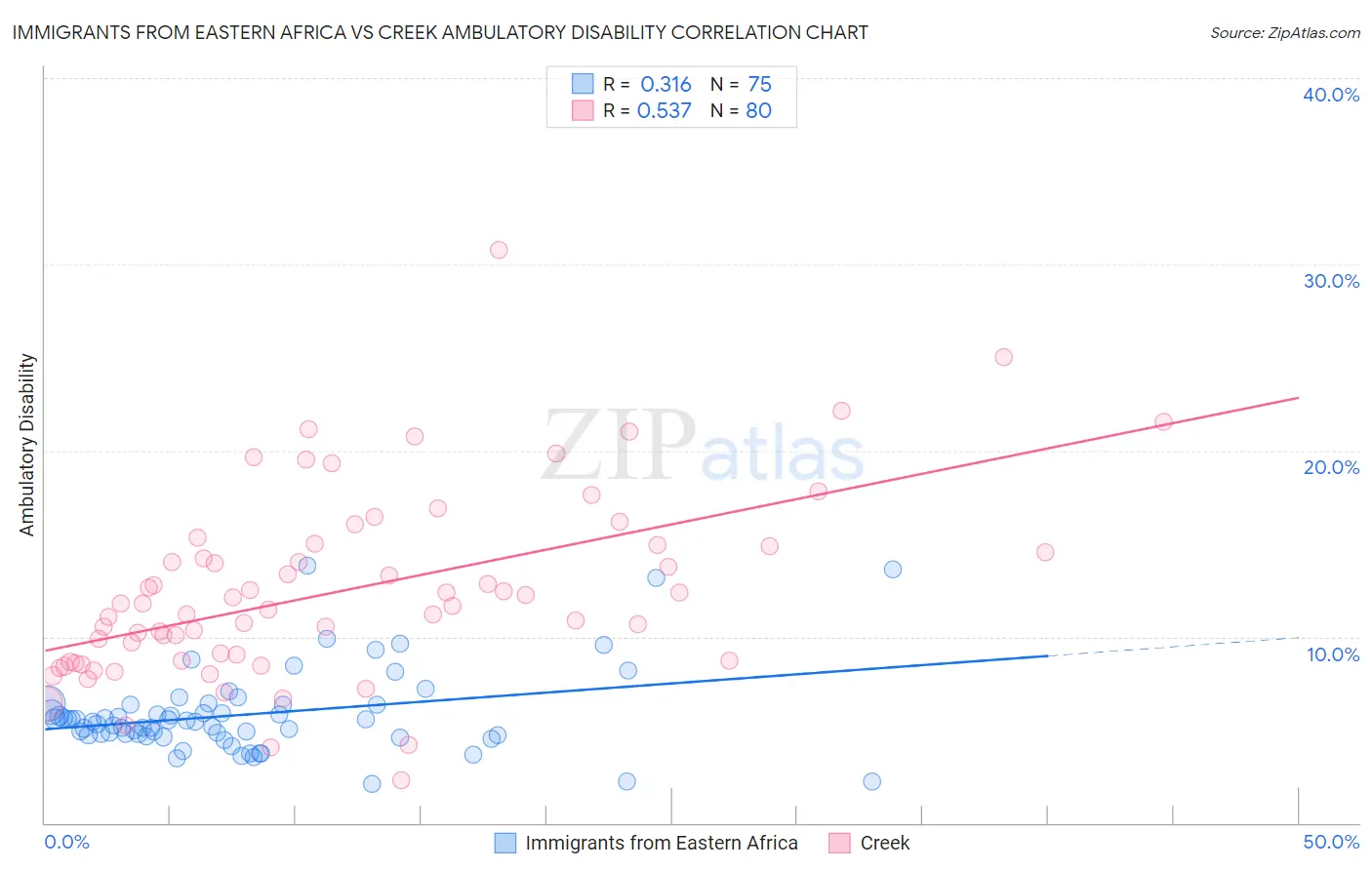 Immigrants from Eastern Africa vs Creek Ambulatory Disability