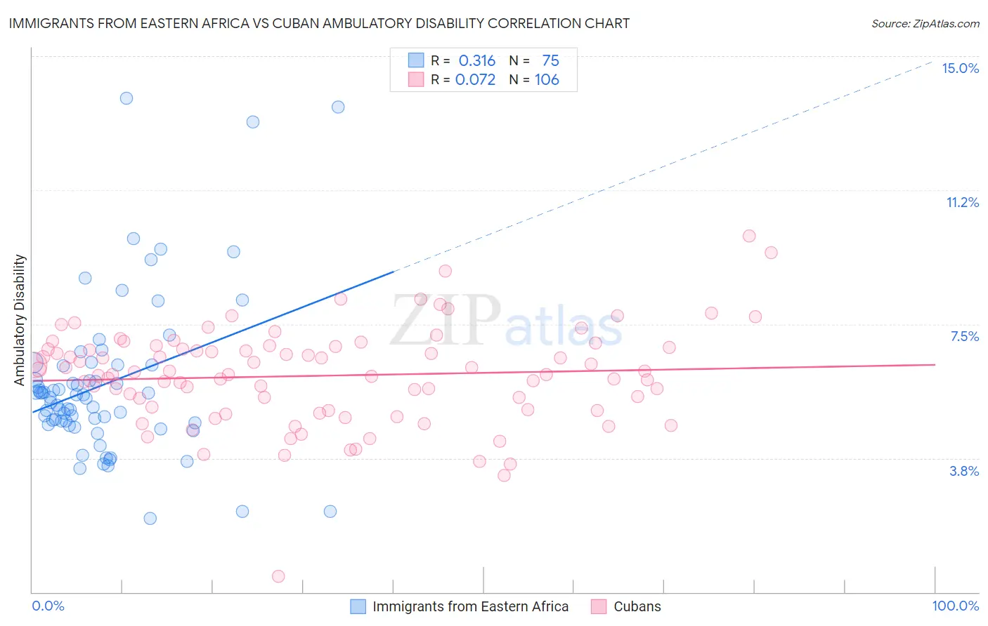 Immigrants from Eastern Africa vs Cuban Ambulatory Disability