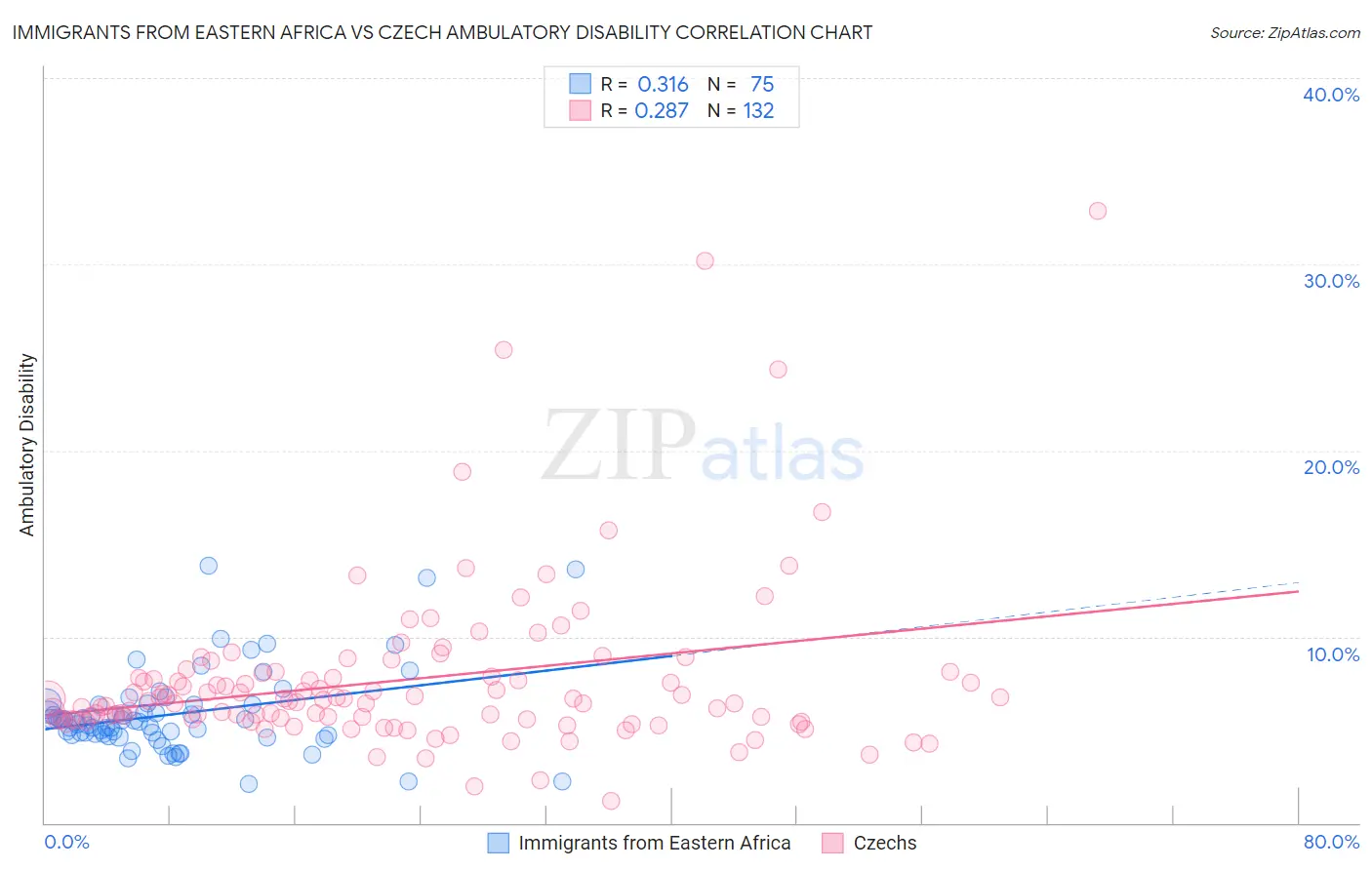 Immigrants from Eastern Africa vs Czech Ambulatory Disability