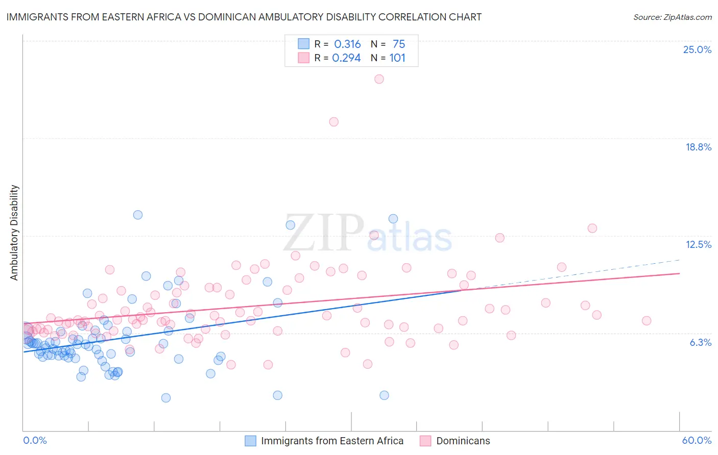 Immigrants from Eastern Africa vs Dominican Ambulatory Disability