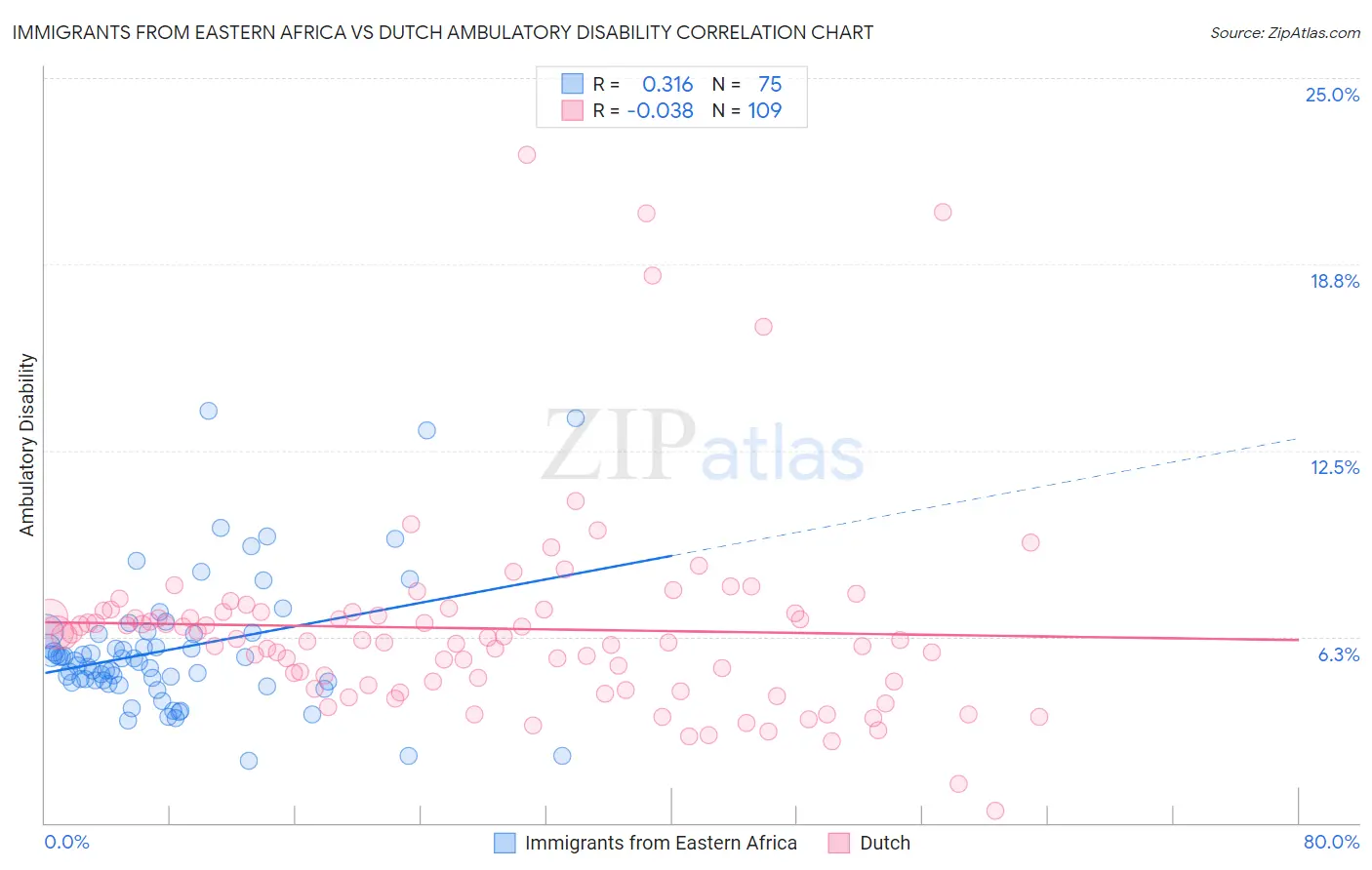 Immigrants from Eastern Africa vs Dutch Ambulatory Disability