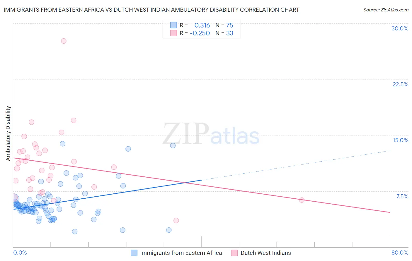 Immigrants from Eastern Africa vs Dutch West Indian Ambulatory Disability