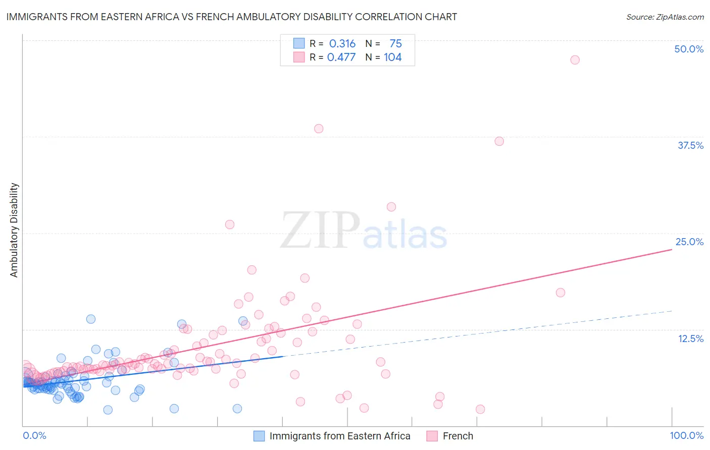 Immigrants from Eastern Africa vs French Ambulatory Disability