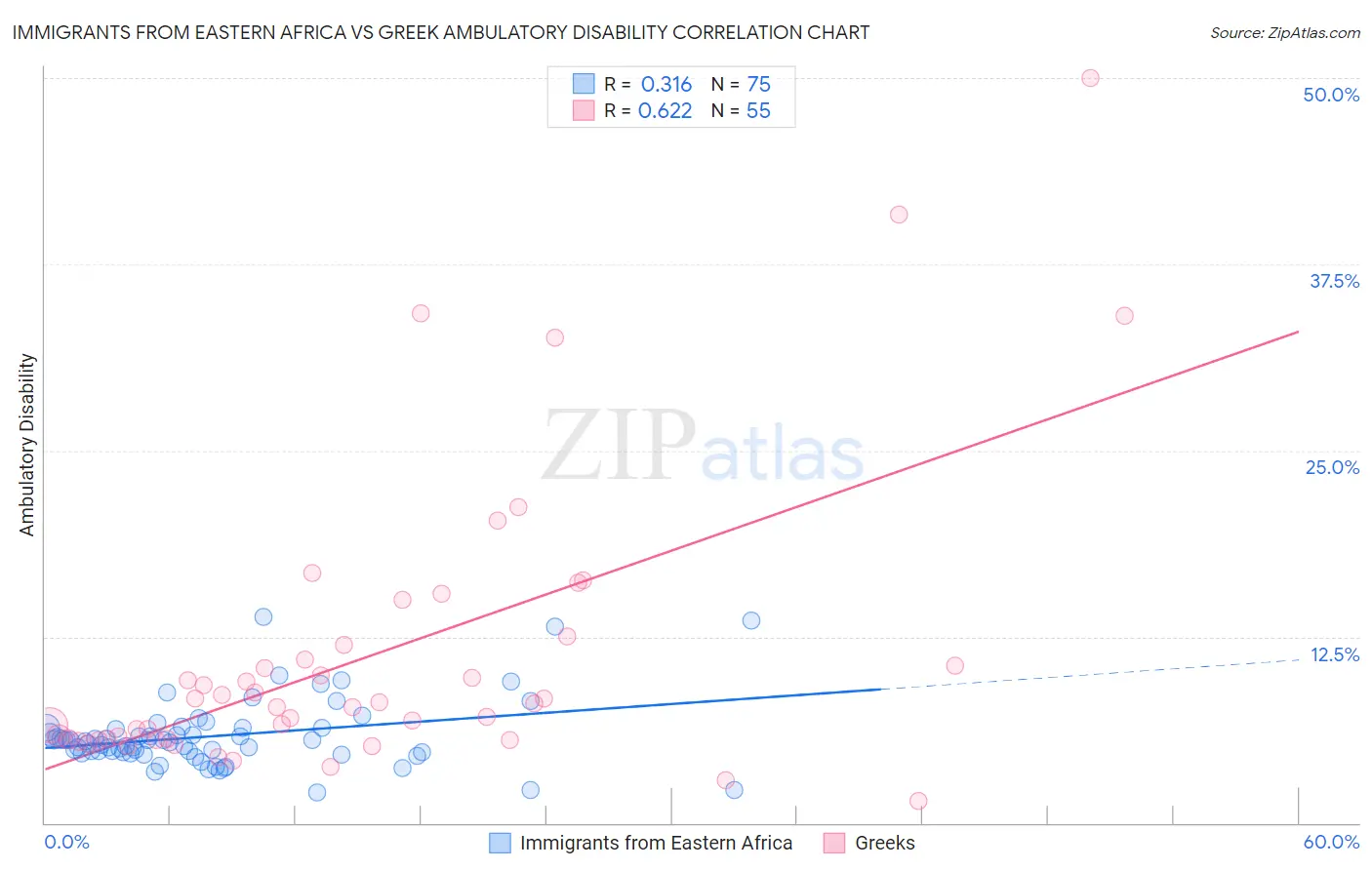 Immigrants from Eastern Africa vs Greek Ambulatory Disability