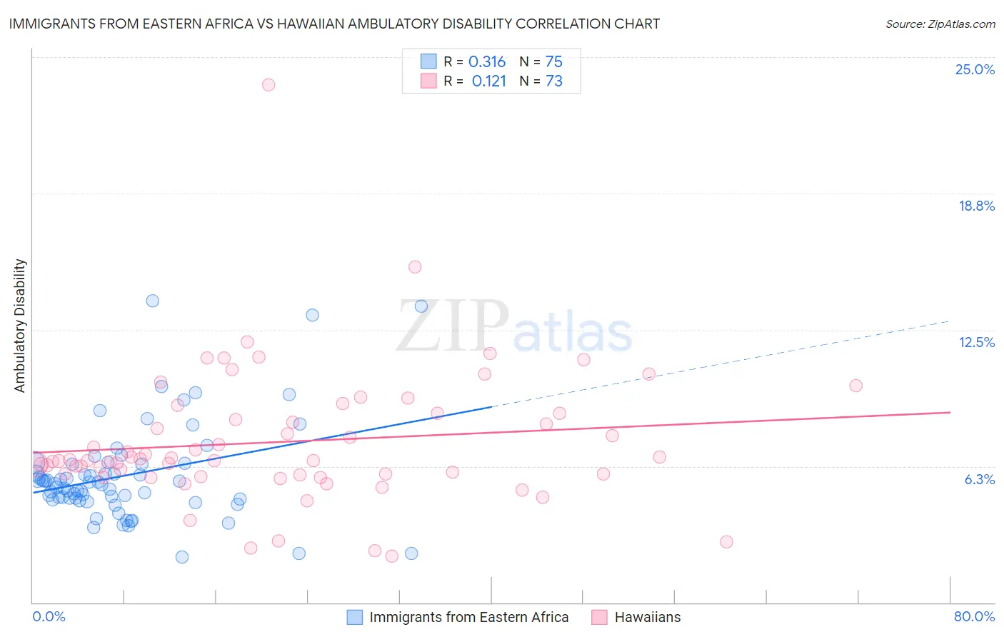 Immigrants from Eastern Africa vs Hawaiian Ambulatory Disability