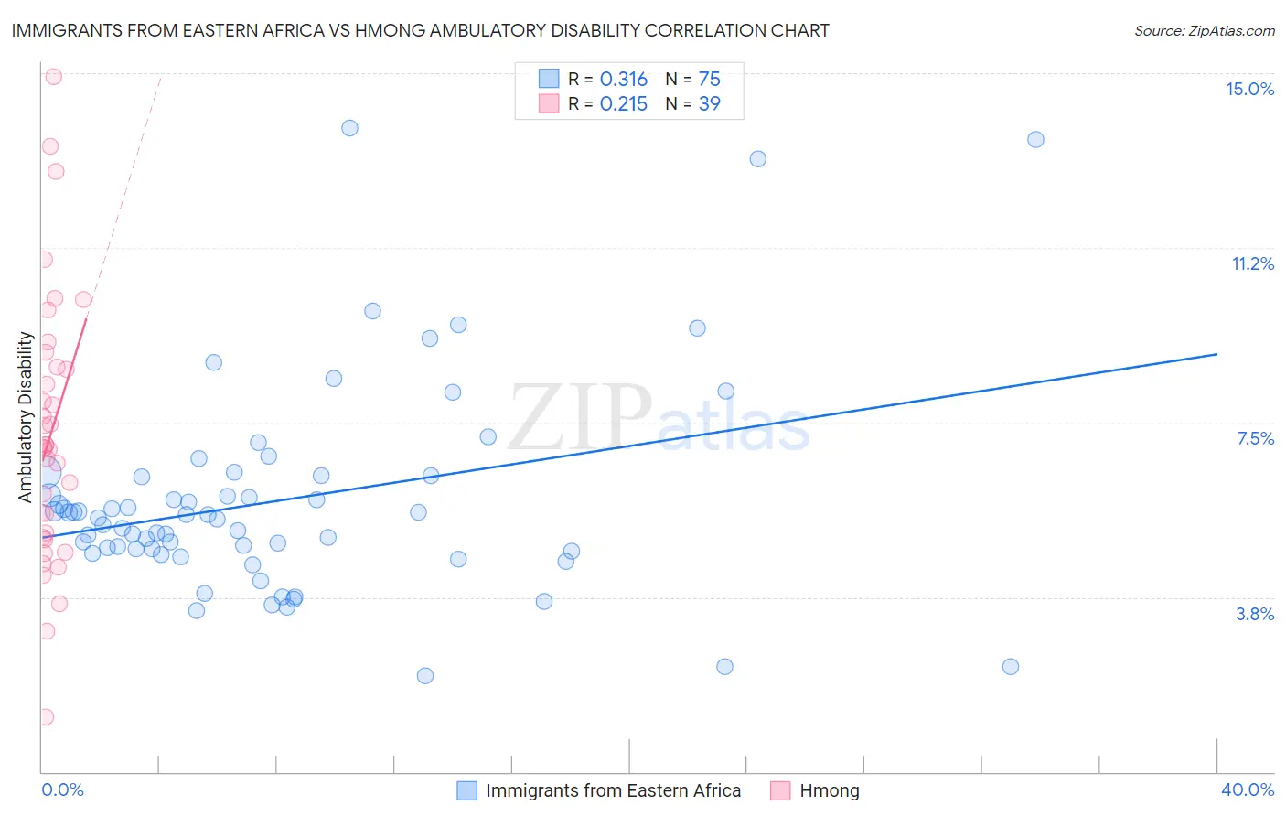 Immigrants from Eastern Africa vs Hmong Ambulatory Disability