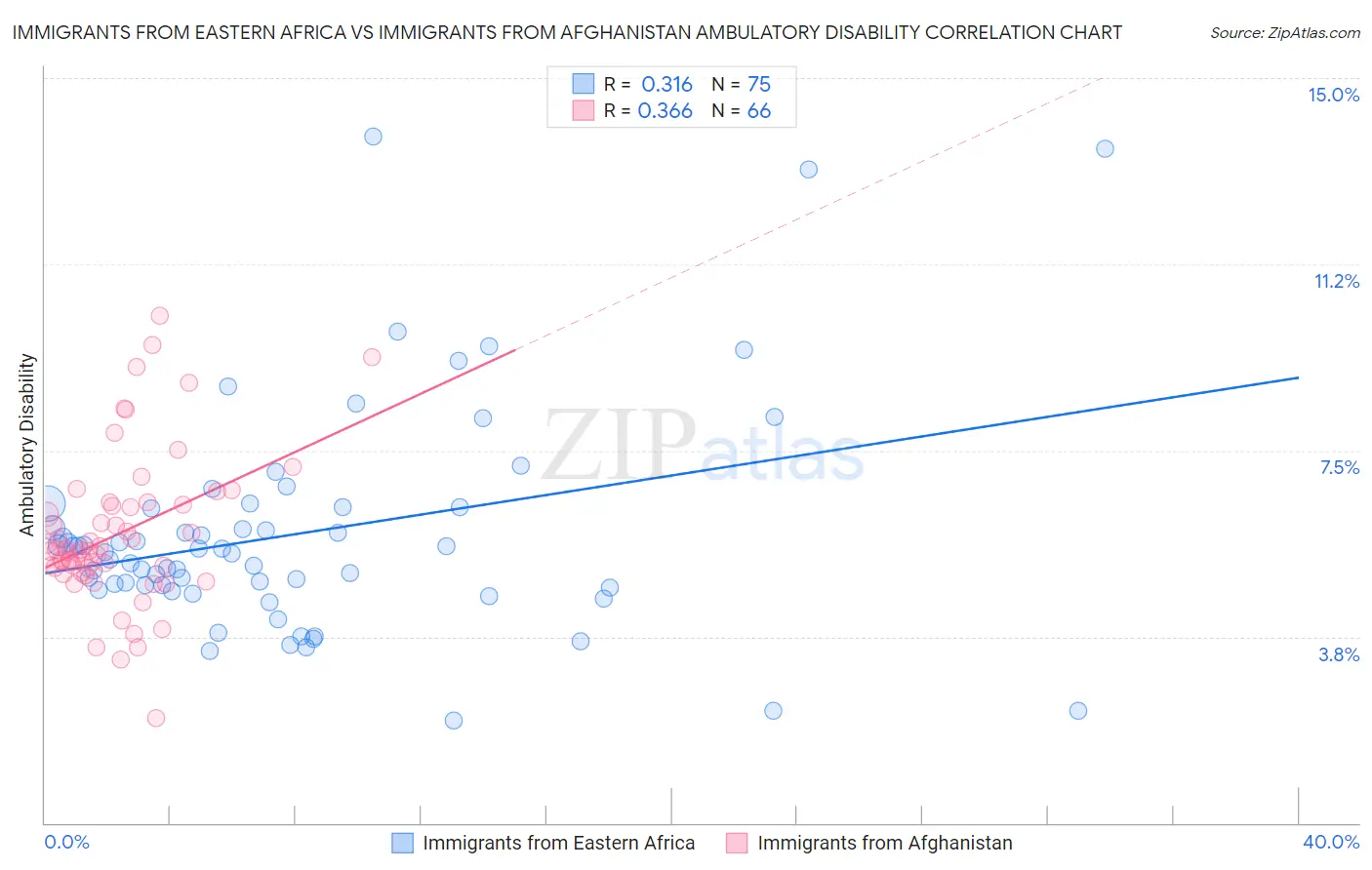 Immigrants from Eastern Africa vs Immigrants from Afghanistan Ambulatory Disability