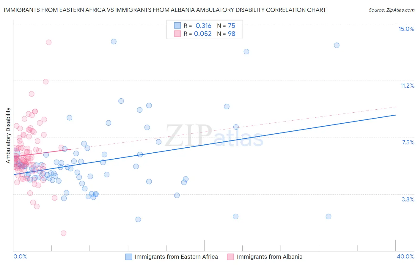 Immigrants from Eastern Africa vs Immigrants from Albania Ambulatory Disability