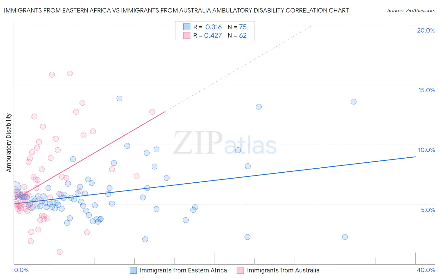 Immigrants from Eastern Africa vs Immigrants from Australia Ambulatory Disability