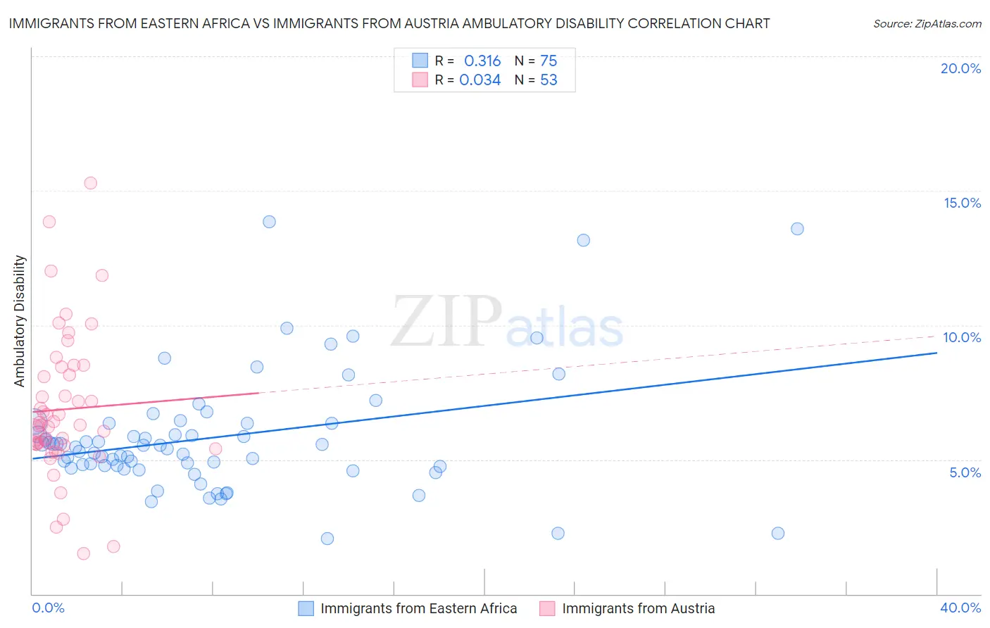 Immigrants from Eastern Africa vs Immigrants from Austria Ambulatory Disability