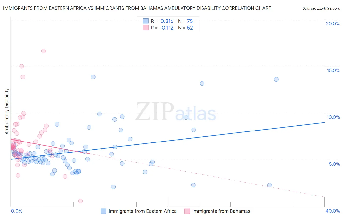 Immigrants from Eastern Africa vs Immigrants from Bahamas Ambulatory Disability