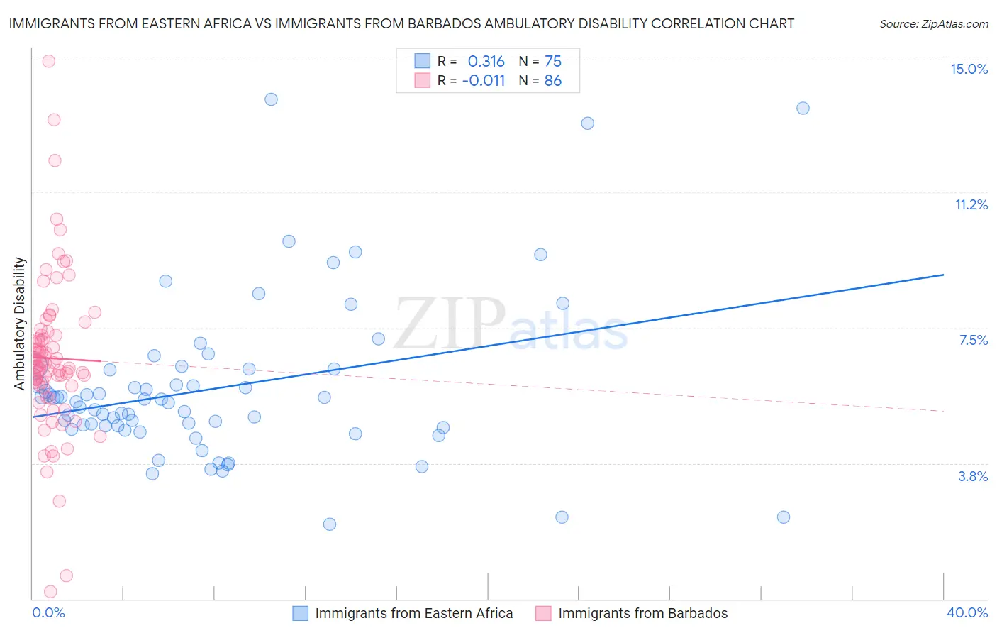 Immigrants from Eastern Africa vs Immigrants from Barbados Ambulatory Disability