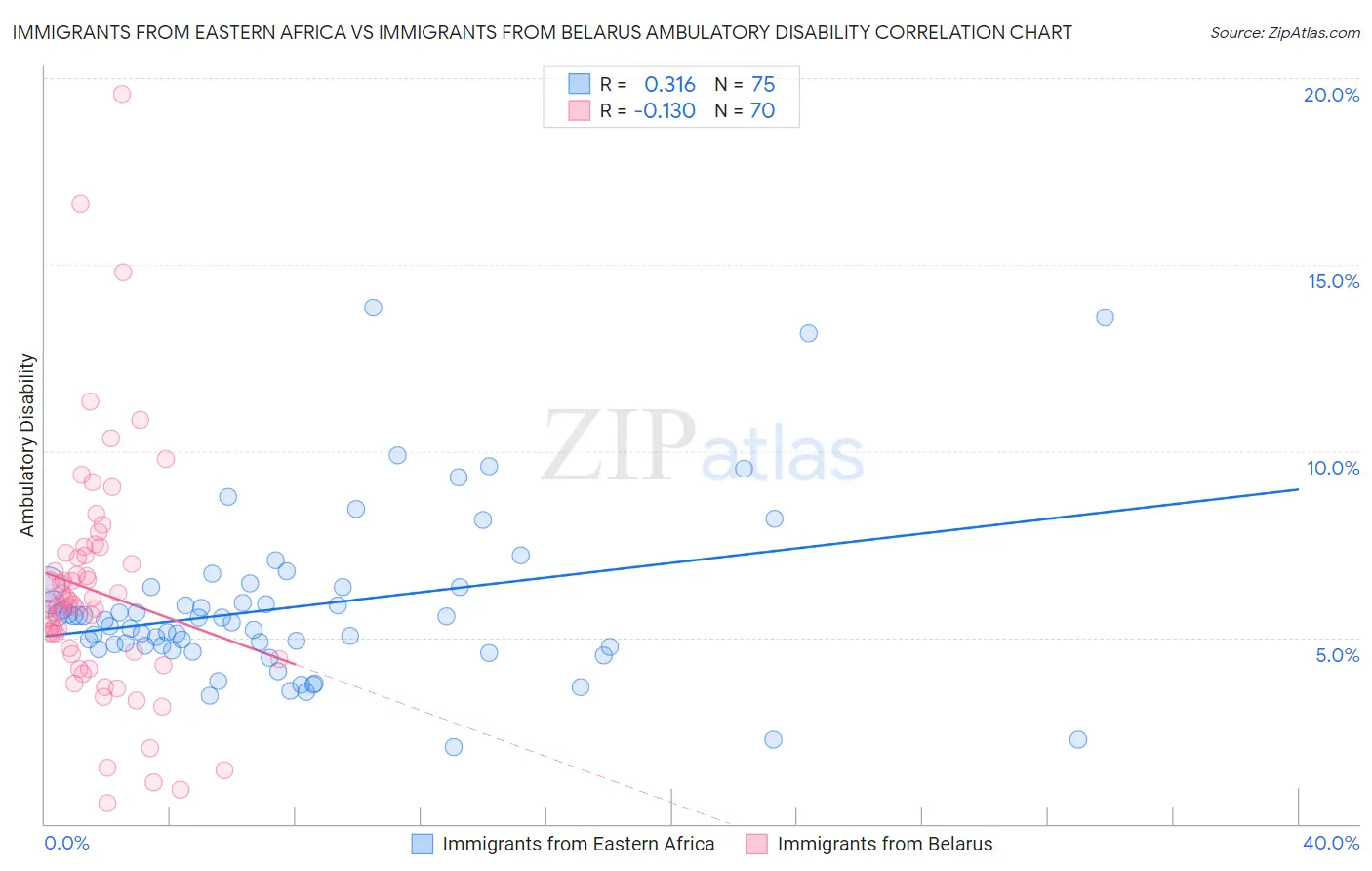 Immigrants from Eastern Africa vs Immigrants from Belarus Ambulatory Disability