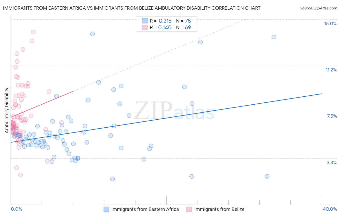 Immigrants from Eastern Africa vs Immigrants from Belize Ambulatory Disability