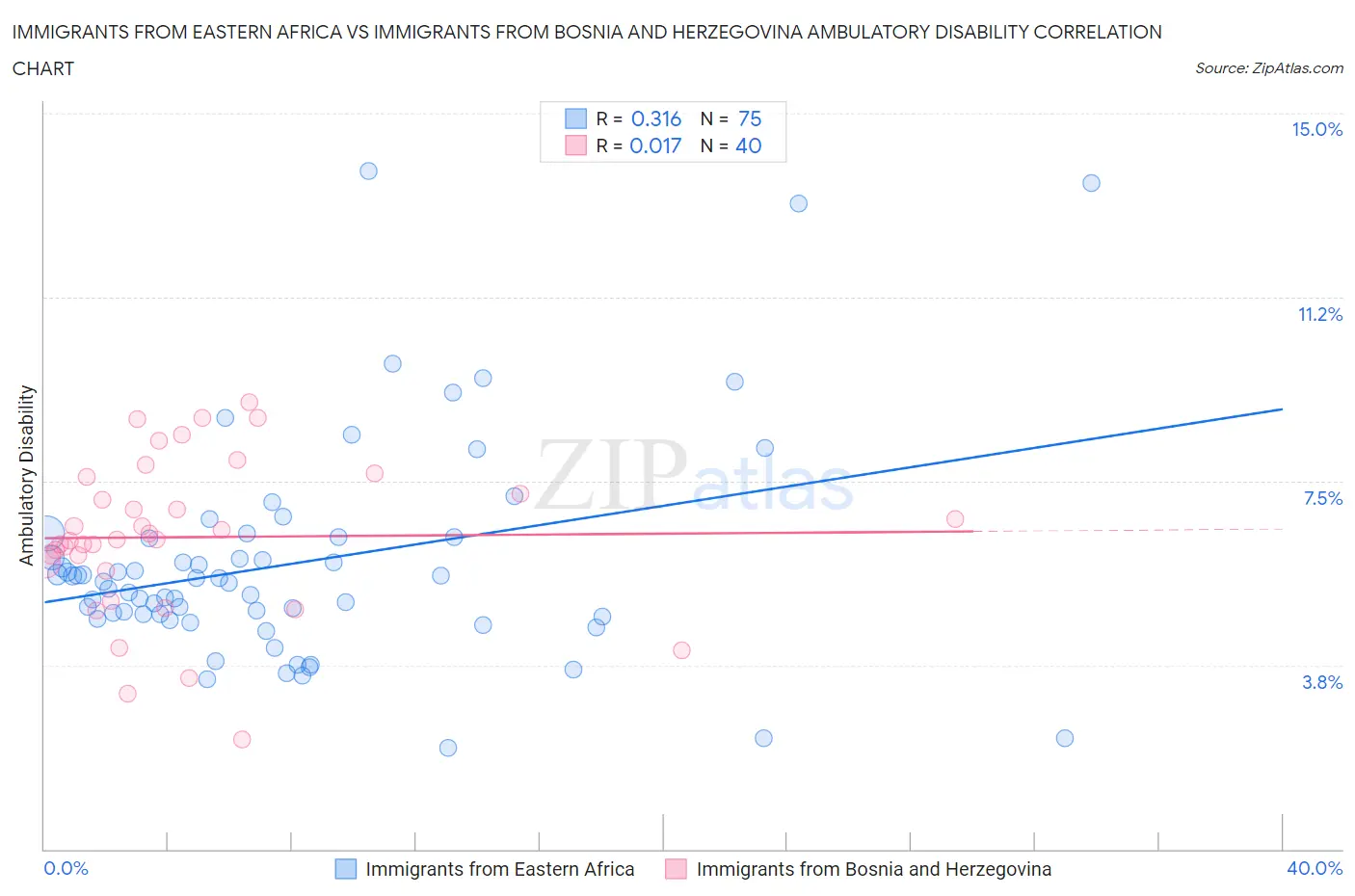 Immigrants from Eastern Africa vs Immigrants from Bosnia and Herzegovina Ambulatory Disability